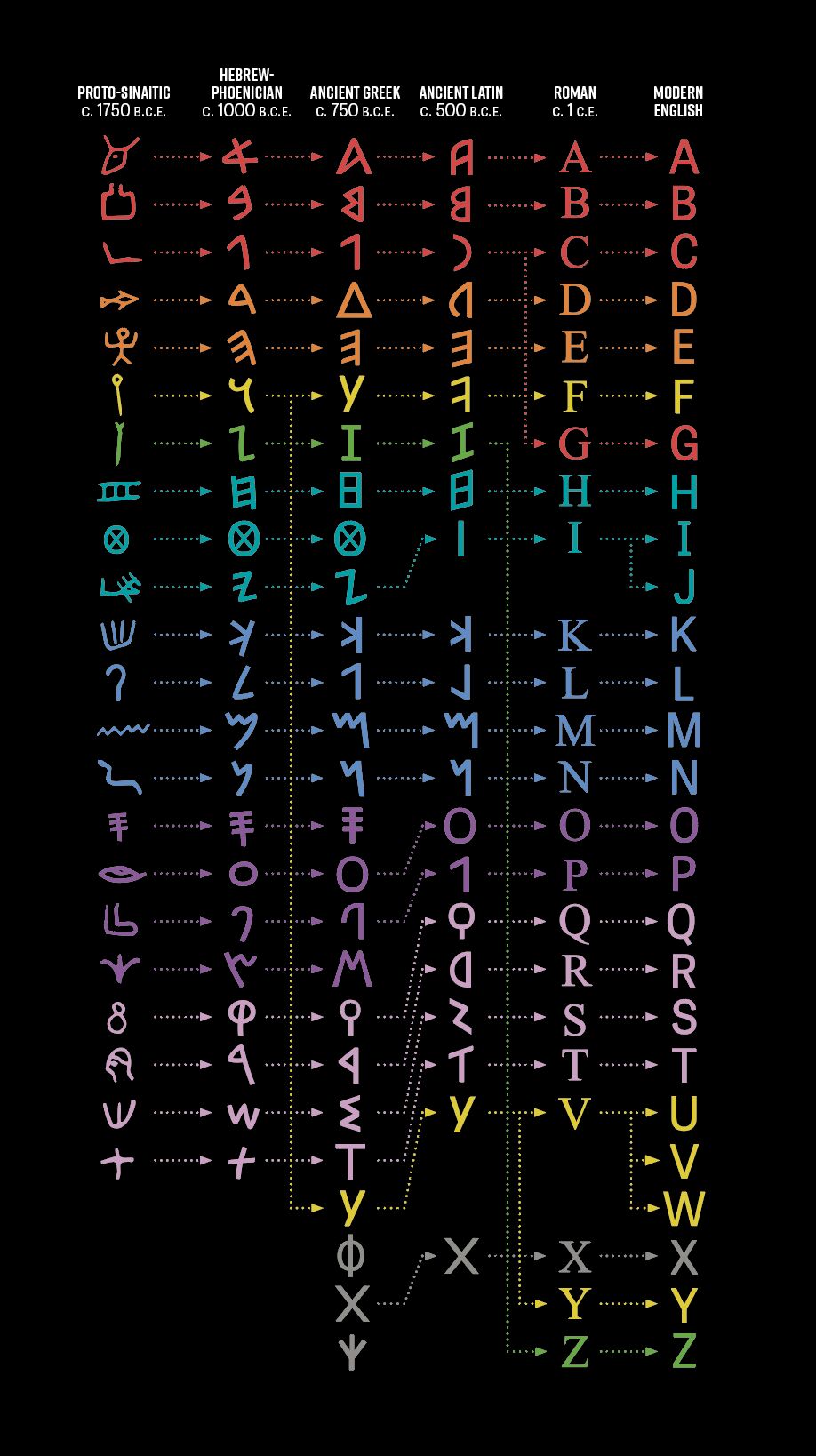 The Origins Of The Alphabet 1992